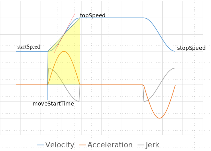 0_1524155388661_Velocity-Accel-jerk_with_sinusoids.png
