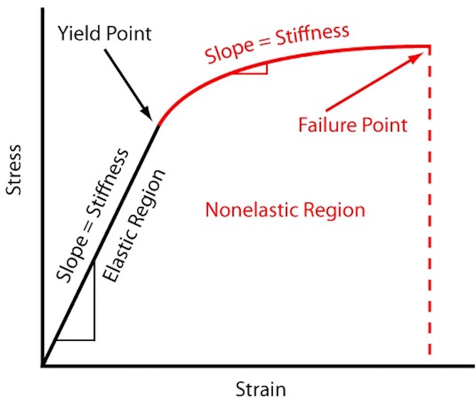 designing-for-stiffness_material-properties01.jpg