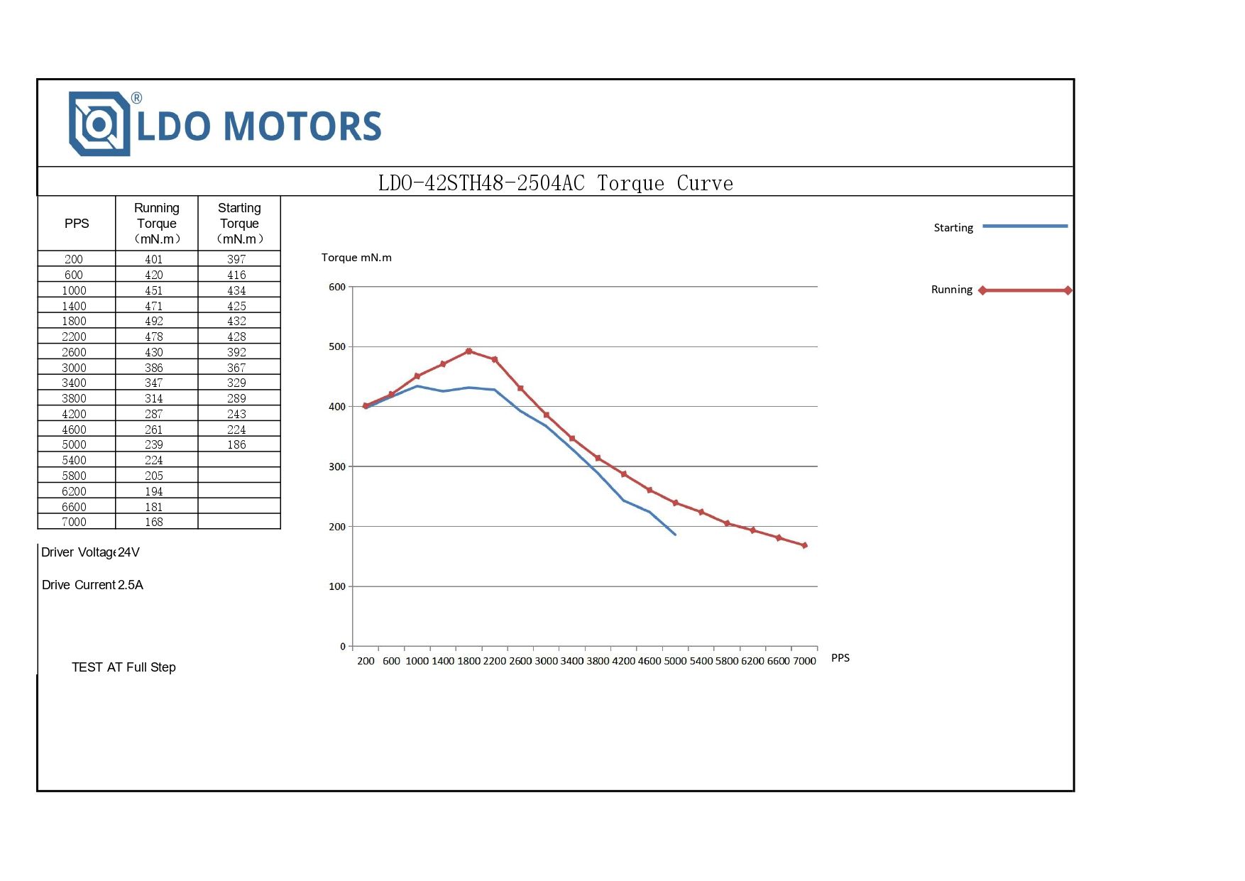 LDO-42STH48-2504AC_Torque_Curve_page-0001.jpg